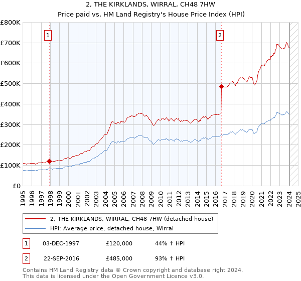 2, THE KIRKLANDS, WIRRAL, CH48 7HW: Price paid vs HM Land Registry's House Price Index