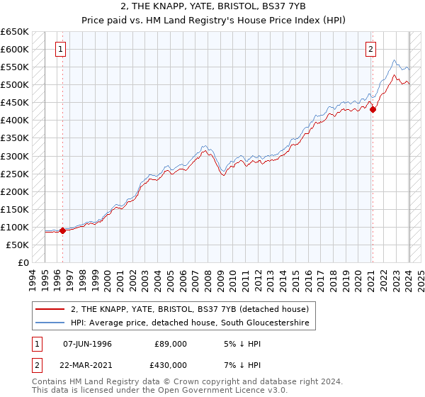 2, THE KNAPP, YATE, BRISTOL, BS37 7YB: Price paid vs HM Land Registry's House Price Index