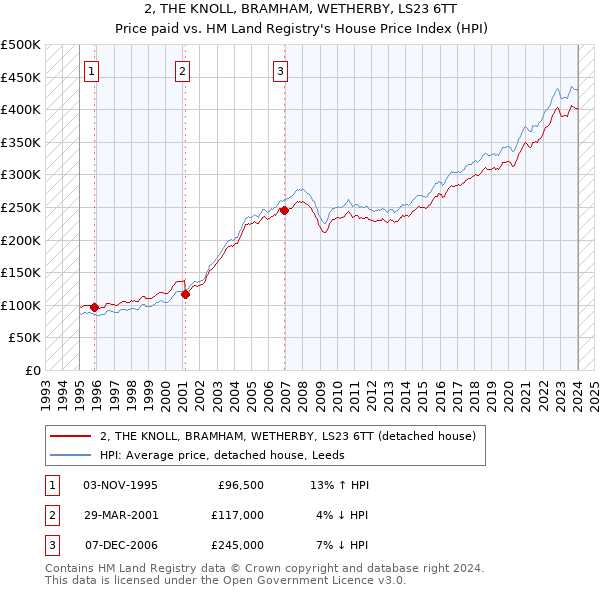 2, THE KNOLL, BRAMHAM, WETHERBY, LS23 6TT: Price paid vs HM Land Registry's House Price Index