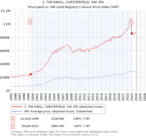 2, THE KNOLL, CHESTERFIELD, S40 3PS: Price paid vs HM Land Registry's House Price Index