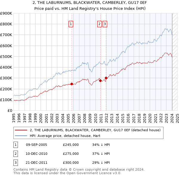 2, THE LABURNUMS, BLACKWATER, CAMBERLEY, GU17 0EF: Price paid vs HM Land Registry's House Price Index