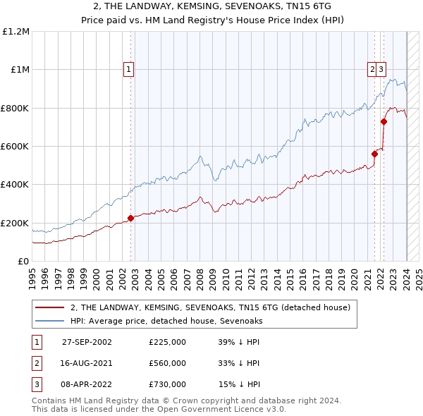 2, THE LANDWAY, KEMSING, SEVENOAKS, TN15 6TG: Price paid vs HM Land Registry's House Price Index