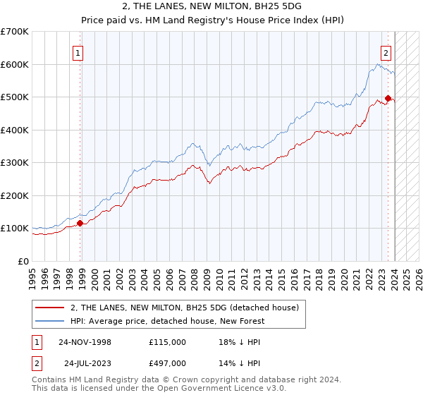 2, THE LANES, NEW MILTON, BH25 5DG: Price paid vs HM Land Registry's House Price Index