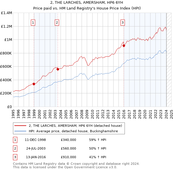 2, THE LARCHES, AMERSHAM, HP6 6YH: Price paid vs HM Land Registry's House Price Index