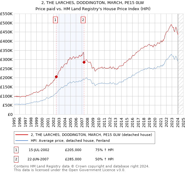 2, THE LARCHES, DODDINGTON, MARCH, PE15 0LW: Price paid vs HM Land Registry's House Price Index