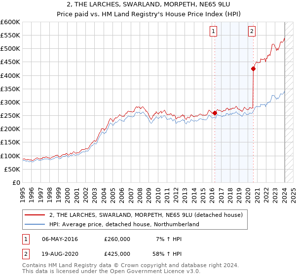 2, THE LARCHES, SWARLAND, MORPETH, NE65 9LU: Price paid vs HM Land Registry's House Price Index
