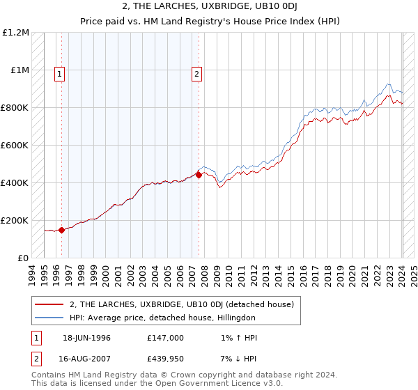 2, THE LARCHES, UXBRIDGE, UB10 0DJ: Price paid vs HM Land Registry's House Price Index