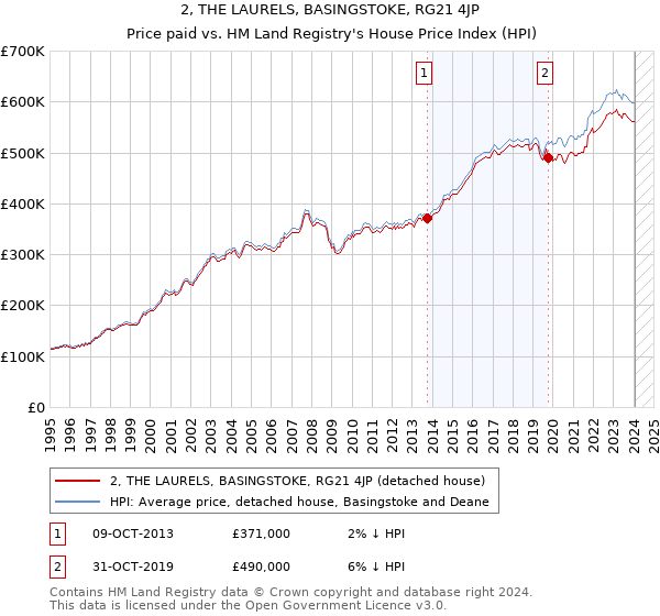 2, THE LAURELS, BASINGSTOKE, RG21 4JP: Price paid vs HM Land Registry's House Price Index