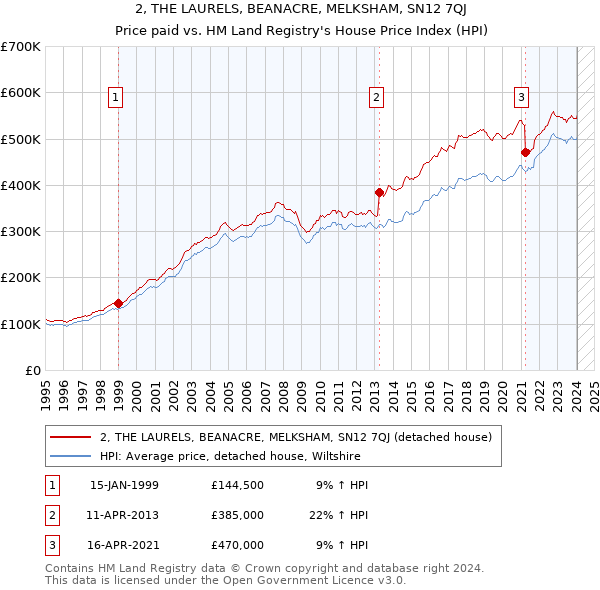 2, THE LAURELS, BEANACRE, MELKSHAM, SN12 7QJ: Price paid vs HM Land Registry's House Price Index