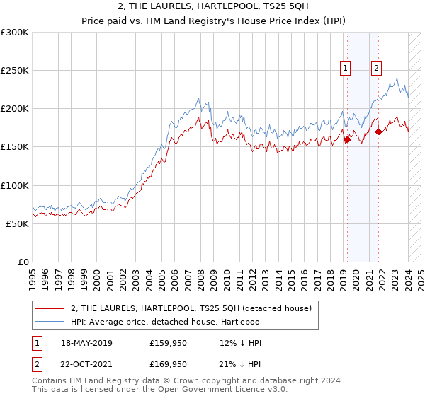 2, THE LAURELS, HARTLEPOOL, TS25 5QH: Price paid vs HM Land Registry's House Price Index