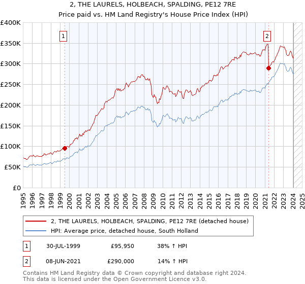 2, THE LAURELS, HOLBEACH, SPALDING, PE12 7RE: Price paid vs HM Land Registry's House Price Index