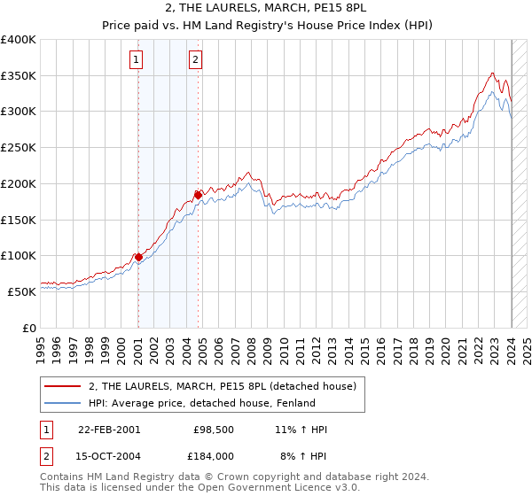 2, THE LAURELS, MARCH, PE15 8PL: Price paid vs HM Land Registry's House Price Index