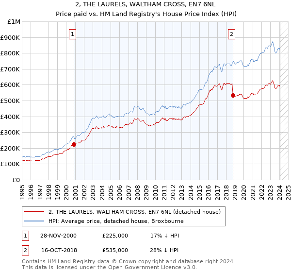 2, THE LAURELS, WALTHAM CROSS, EN7 6NL: Price paid vs HM Land Registry's House Price Index