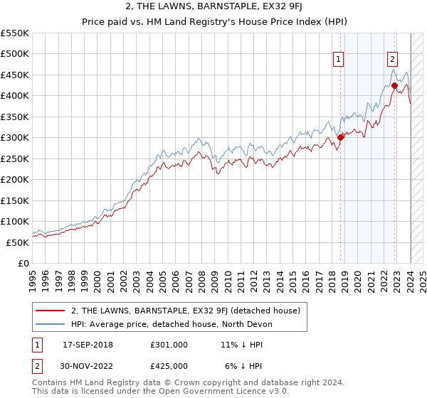 2, THE LAWNS, BARNSTAPLE, EX32 9FJ: Price paid vs HM Land Registry's House Price Index