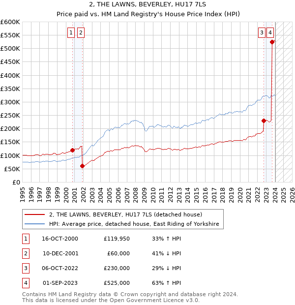 2, THE LAWNS, BEVERLEY, HU17 7LS: Price paid vs HM Land Registry's House Price Index