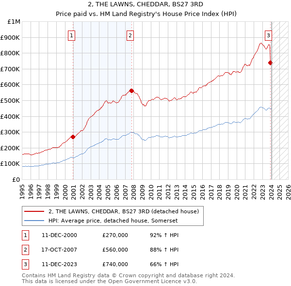 2, THE LAWNS, CHEDDAR, BS27 3RD: Price paid vs HM Land Registry's House Price Index