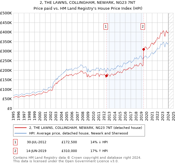 2, THE LAWNS, COLLINGHAM, NEWARK, NG23 7NT: Price paid vs HM Land Registry's House Price Index