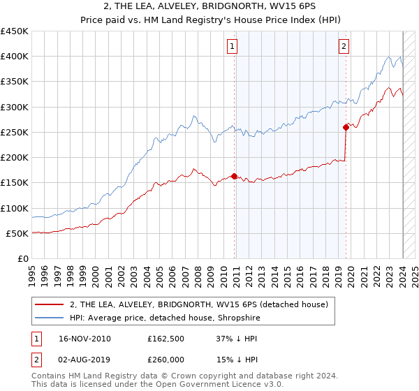 2, THE LEA, ALVELEY, BRIDGNORTH, WV15 6PS: Price paid vs HM Land Registry's House Price Index