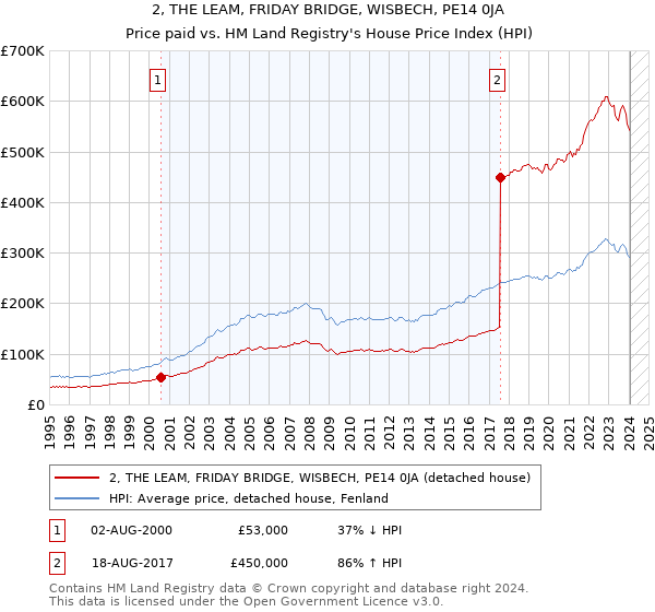 2, THE LEAM, FRIDAY BRIDGE, WISBECH, PE14 0JA: Price paid vs HM Land Registry's House Price Index