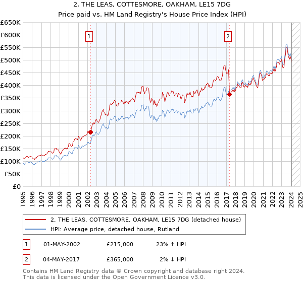2, THE LEAS, COTTESMORE, OAKHAM, LE15 7DG: Price paid vs HM Land Registry's House Price Index