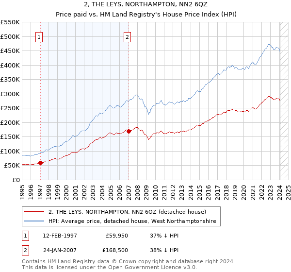 2, THE LEYS, NORTHAMPTON, NN2 6QZ: Price paid vs HM Land Registry's House Price Index