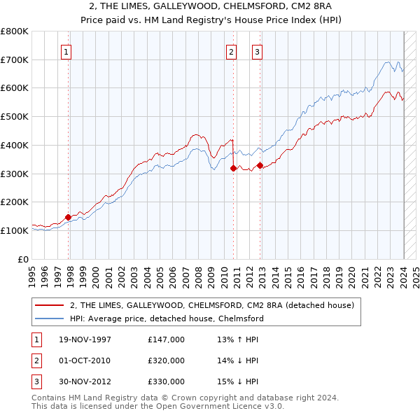 2, THE LIMES, GALLEYWOOD, CHELMSFORD, CM2 8RA: Price paid vs HM Land Registry's House Price Index