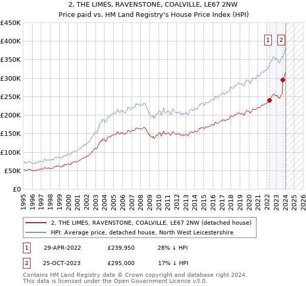 2, THE LIMES, RAVENSTONE, COALVILLE, LE67 2NW: Price paid vs HM Land Registry's House Price Index