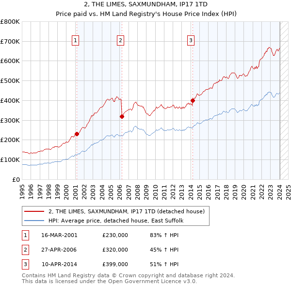 2, THE LIMES, SAXMUNDHAM, IP17 1TD: Price paid vs HM Land Registry's House Price Index