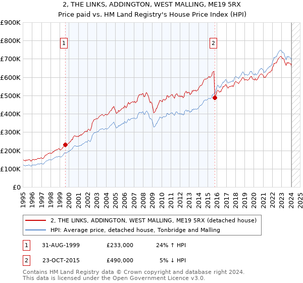 2, THE LINKS, ADDINGTON, WEST MALLING, ME19 5RX: Price paid vs HM Land Registry's House Price Index