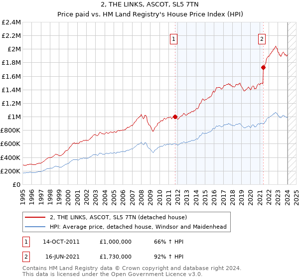 2, THE LINKS, ASCOT, SL5 7TN: Price paid vs HM Land Registry's House Price Index