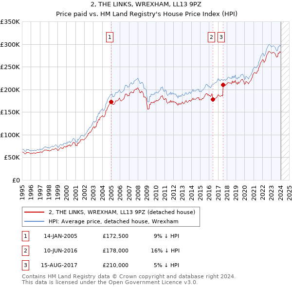 2, THE LINKS, WREXHAM, LL13 9PZ: Price paid vs HM Land Registry's House Price Index