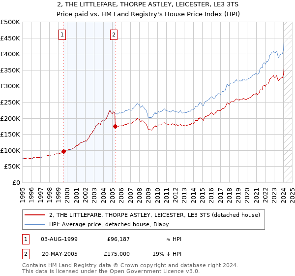 2, THE LITTLEFARE, THORPE ASTLEY, LEICESTER, LE3 3TS: Price paid vs HM Land Registry's House Price Index