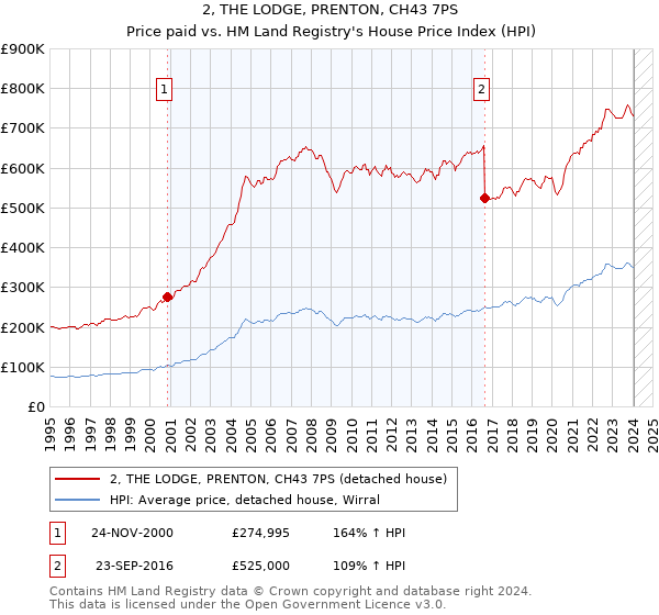 2, THE LODGE, PRENTON, CH43 7PS: Price paid vs HM Land Registry's House Price Index