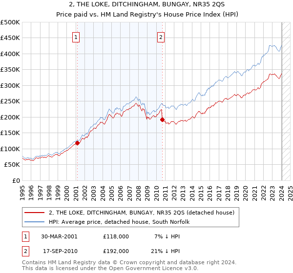 2, THE LOKE, DITCHINGHAM, BUNGAY, NR35 2QS: Price paid vs HM Land Registry's House Price Index