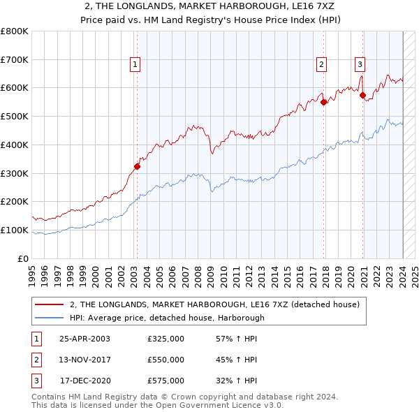 2, THE LONGLANDS, MARKET HARBOROUGH, LE16 7XZ: Price paid vs HM Land Registry's House Price Index