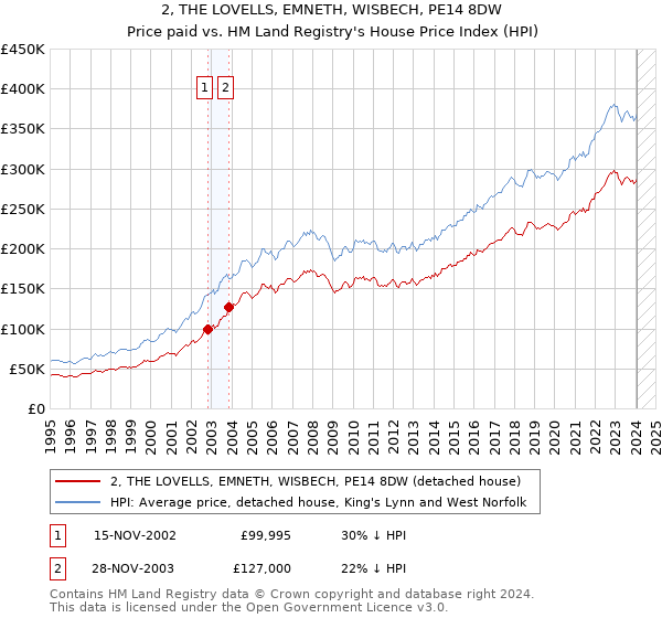 2, THE LOVELLS, EMNETH, WISBECH, PE14 8DW: Price paid vs HM Land Registry's House Price Index