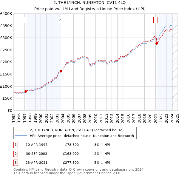 2, THE LYNCH, NUNEATON, CV11 4LQ: Price paid vs HM Land Registry's House Price Index