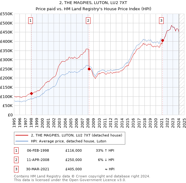 2, THE MAGPIES, LUTON, LU2 7XT: Price paid vs HM Land Registry's House Price Index