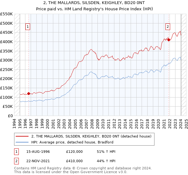 2, THE MALLARDS, SILSDEN, KEIGHLEY, BD20 0NT: Price paid vs HM Land Registry's House Price Index