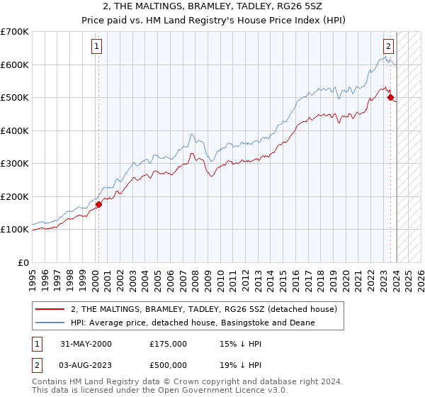 2, THE MALTINGS, BRAMLEY, TADLEY, RG26 5SZ: Price paid vs HM Land Registry's House Price Index