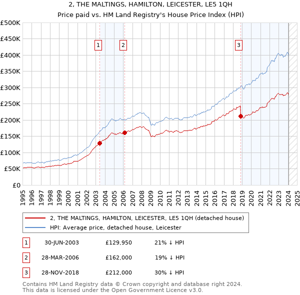 2, THE MALTINGS, HAMILTON, LEICESTER, LE5 1QH: Price paid vs HM Land Registry's House Price Index