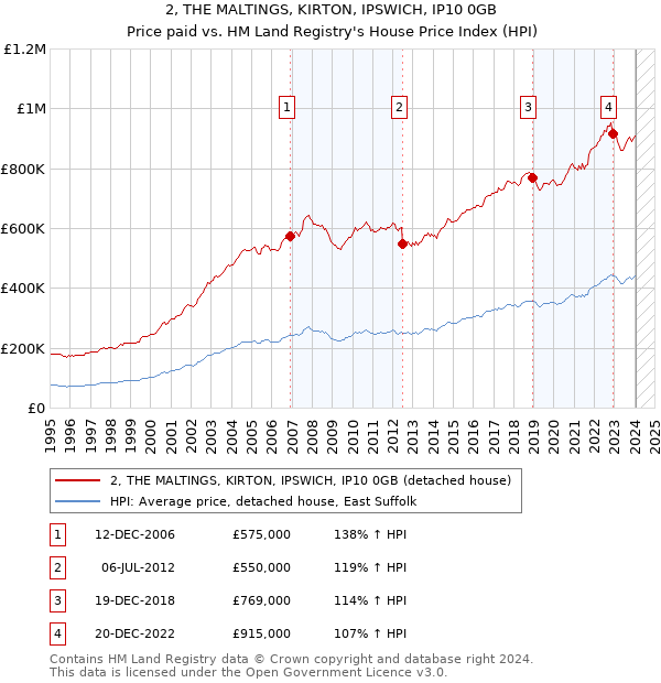 2, THE MALTINGS, KIRTON, IPSWICH, IP10 0GB: Price paid vs HM Land Registry's House Price Index