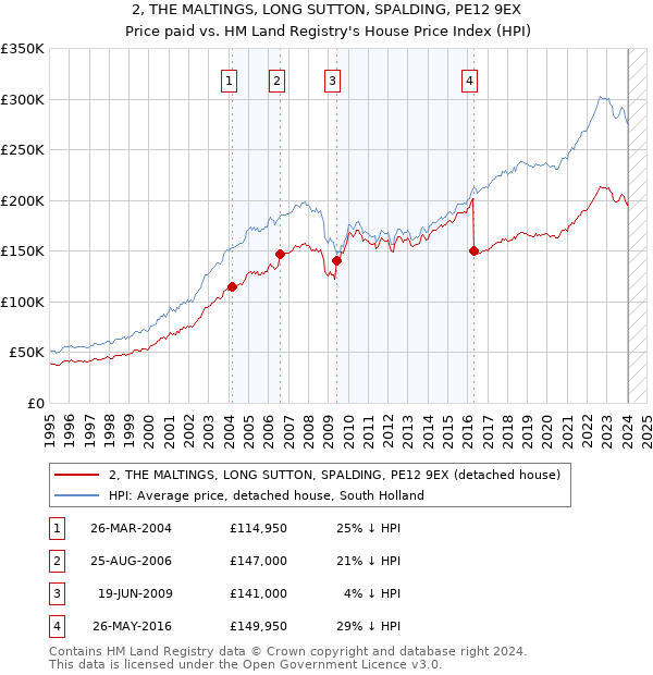 2, THE MALTINGS, LONG SUTTON, SPALDING, PE12 9EX: Price paid vs HM Land Registry's House Price Index
