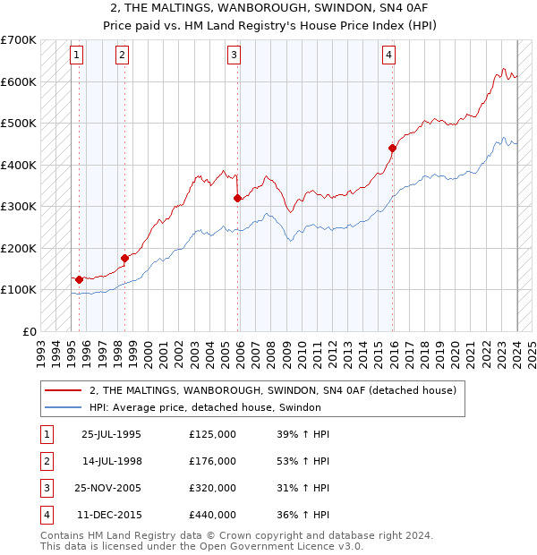 2, THE MALTINGS, WANBOROUGH, SWINDON, SN4 0AF: Price paid vs HM Land Registry's House Price Index