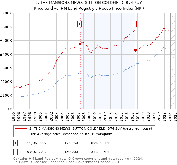 2, THE MANSIONS MEWS, SUTTON COLDFIELD, B74 2UY: Price paid vs HM Land Registry's House Price Index