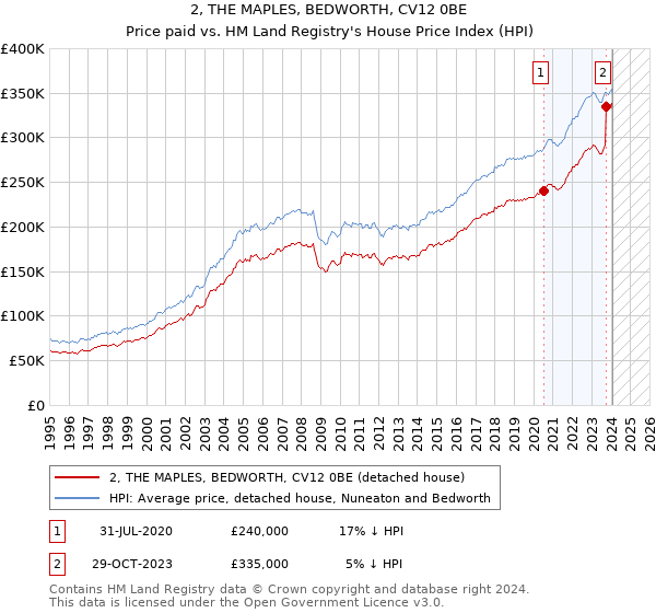 2, THE MAPLES, BEDWORTH, CV12 0BE: Price paid vs HM Land Registry's House Price Index