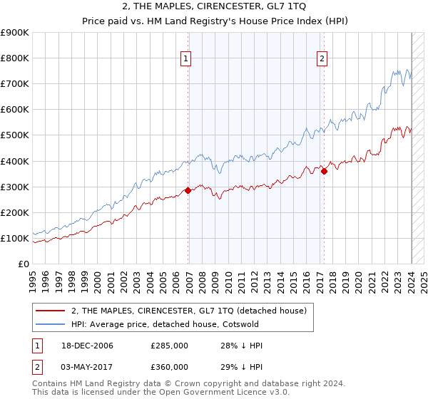 2, THE MAPLES, CIRENCESTER, GL7 1TQ: Price paid vs HM Land Registry's House Price Index
