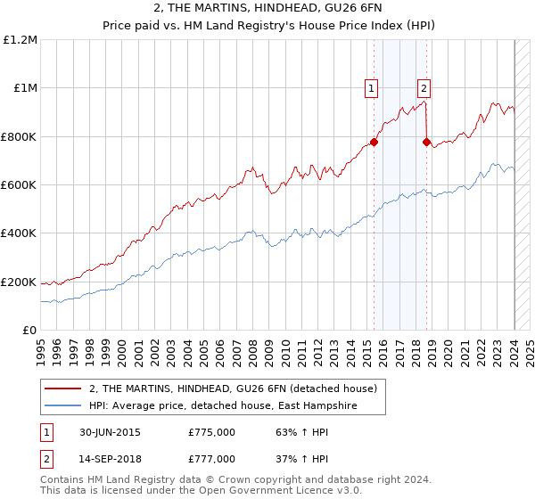 2, THE MARTINS, HINDHEAD, GU26 6FN: Price paid vs HM Land Registry's House Price Index
