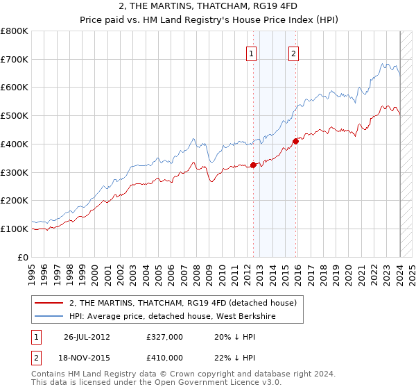 2, THE MARTINS, THATCHAM, RG19 4FD: Price paid vs HM Land Registry's House Price Index