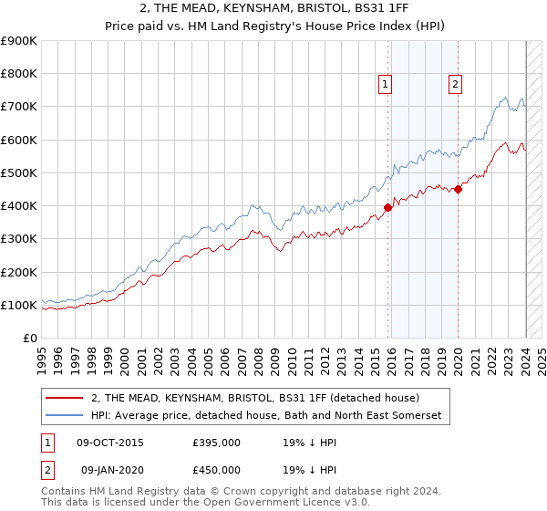 2, THE MEAD, KEYNSHAM, BRISTOL, BS31 1FF: Price paid vs HM Land Registry's House Price Index